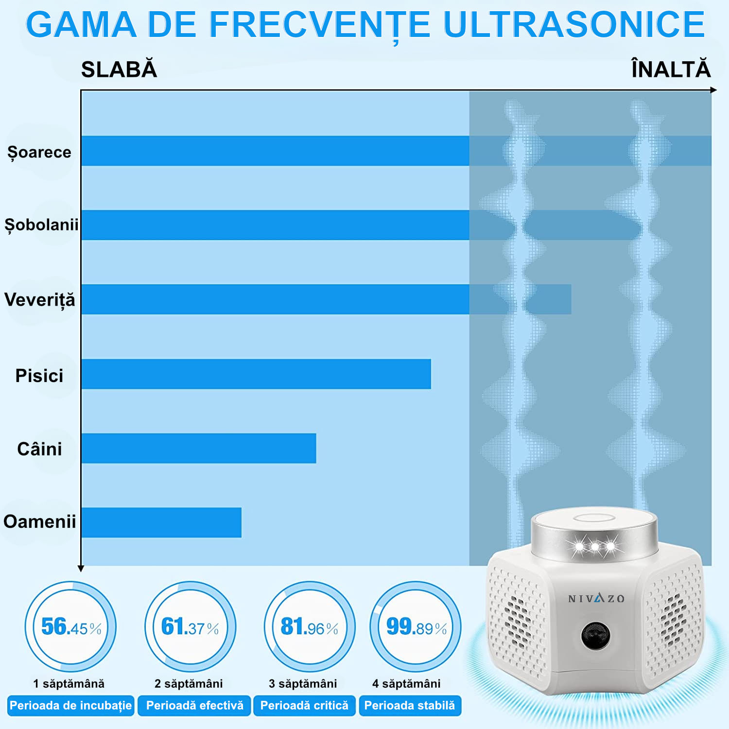 Dispozitiv cu ultrasunete anti-rozatoare, Nivazo, 4 moduri functionare, acoperire 360, lumina stroboscopica, 3 difuzoare, alb - 1 | YEO