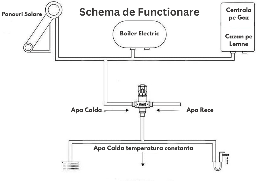 Vana de amestec termostatica NeoHGS, G3/4”, filet exterior DN20, protectie antioparire, reglabila, apa calda - 1 | YEO