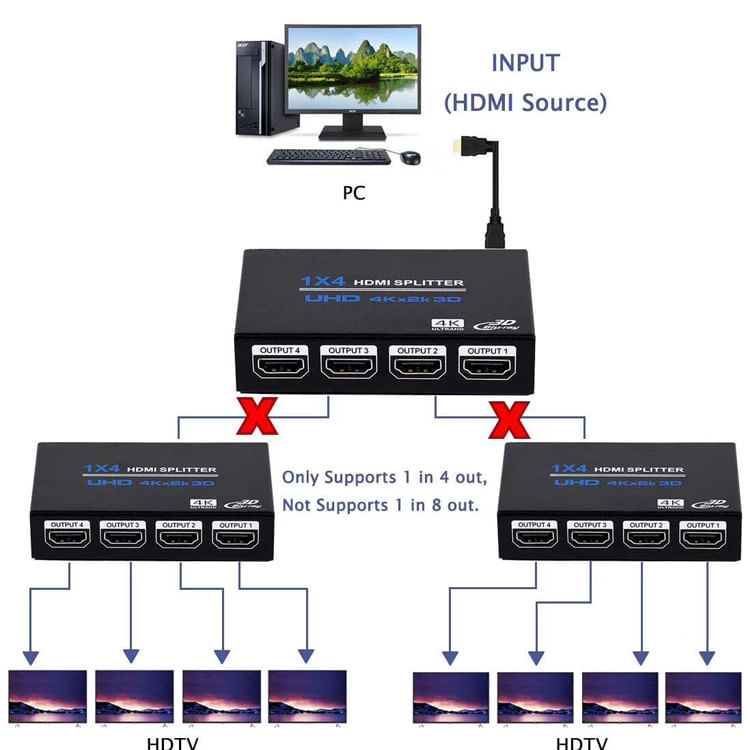 Splitter HDMI 1x4 4K cu Amplificator Staryon® 1 In 4 Out HDMI - HDMI 1.4b, Suport 3D, Alimentare 5V/2A, Negru - 4 | YEO