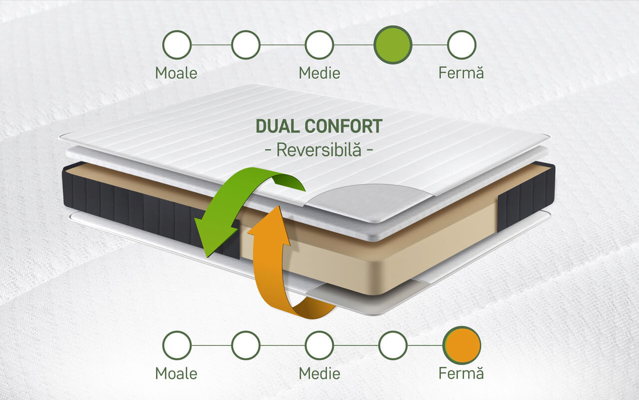 Saltea ortopedica, Serene, Dual Confort — imaginea 4