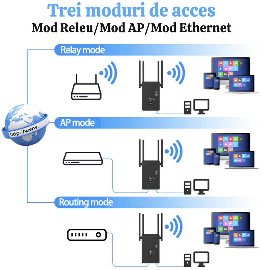 Amplificator Semnal WiFi N2L Store®, Range Extender 1200M, Dual Band 2.4G/5G, 3 Moduri (Repeater/Router/AP), 4 Antene - imagine 7