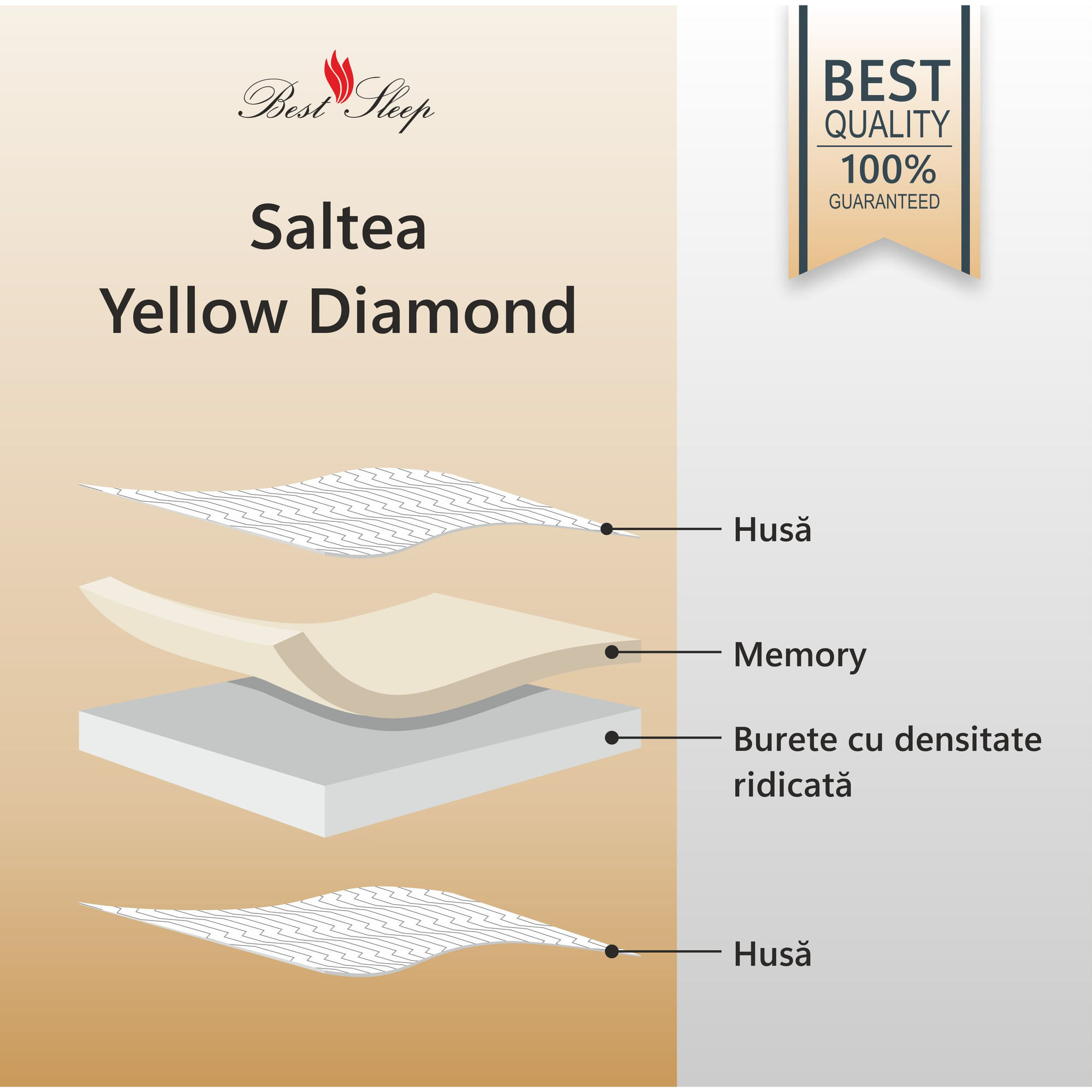 Saltea Ortopedica, Best Sleep, Yellow Diamond, 130x190x25 cm, 20+4+1, Spuma poliuretanica cu memorie, hipoalergenica — imaginea 4