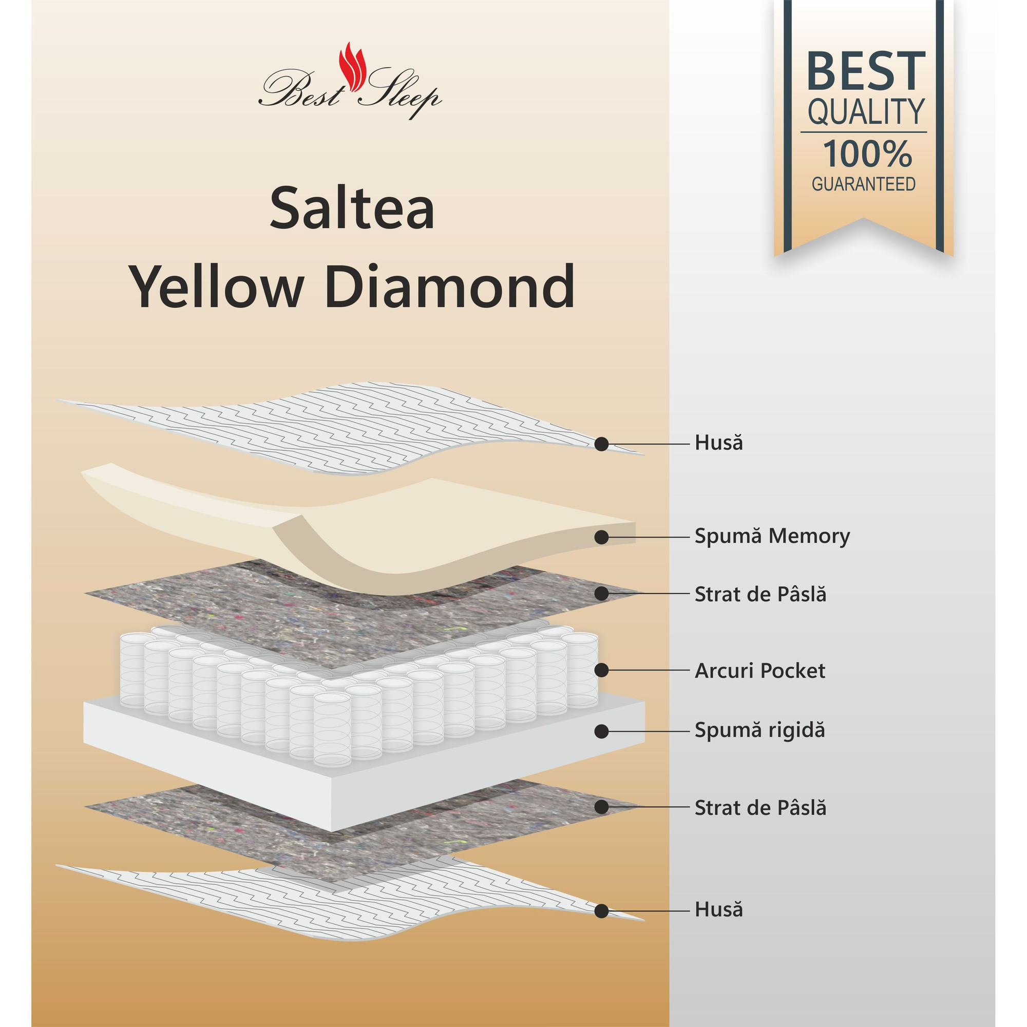 Saltea Ortopedica, Best Sleep, Yellow Diamond, 190x200x27 cm, 7+12+3+3+2, Spuma poliuretanica cu memorie, arcuri pocketa — imaginea 2