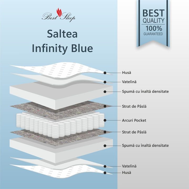 Saltea Ortopedica, Best Sleep, Infinity Blue 70x200x35 cm, spuma poliuretanica si arcuri ambalate individual — imaginea 4
