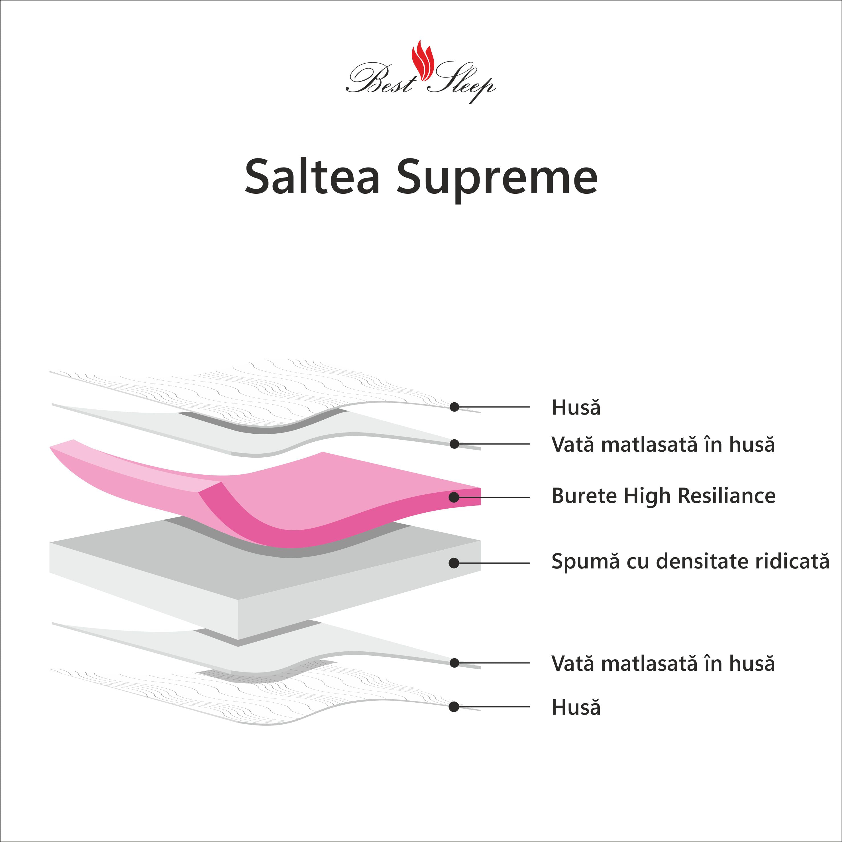 Saltea Ortopedica, BestSleep, Supreme 18+5+2 High Resilience, 94x200x25 cm, spuma poliuretanica cu memorie — imaginea 2